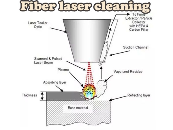 The most reliable and effective new cleaning method: laser cleaning