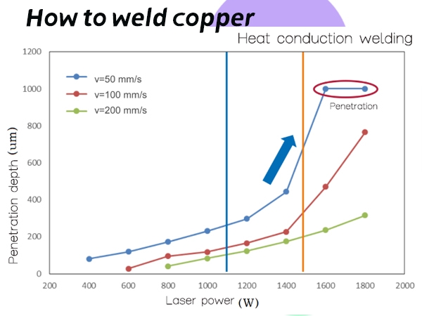 Copper sheets split joint cnc laser welding solution_How to weld copper_Howweld
