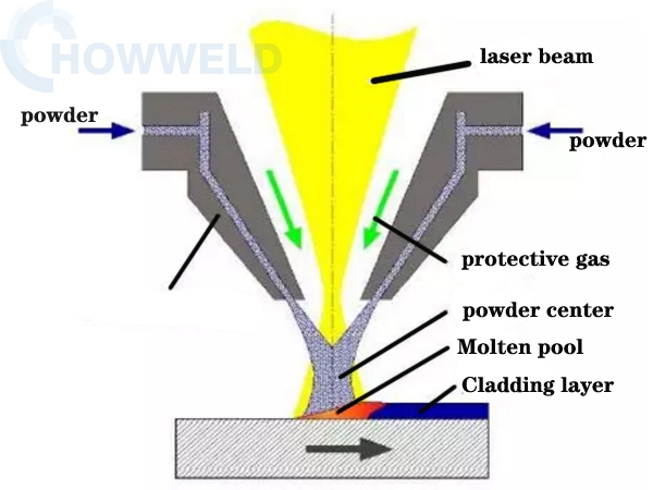 Ultra high speed laser cladding， repairing large molds is no longer a problem