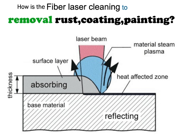How is the fiber laser cleaning to removal rust,coating?